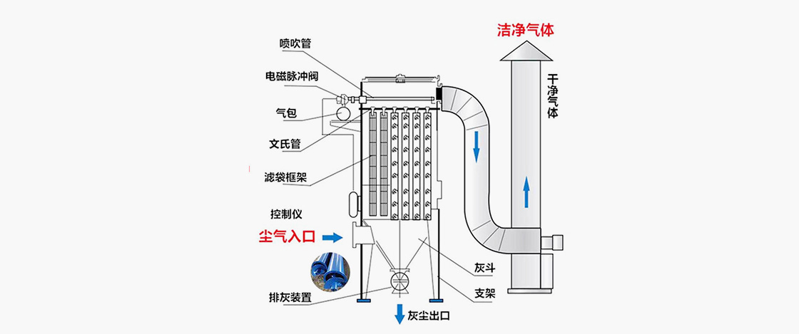 低壓噴吹脈沖袋式除塵器工作原理圖