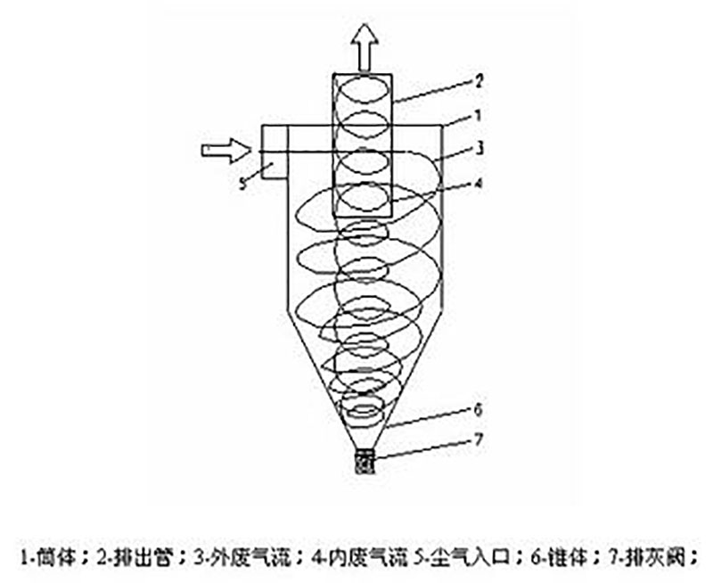 旋風(fēng)分離器工作原理圖