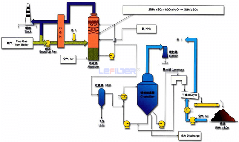 氨法煙氣脫硫工藝流程